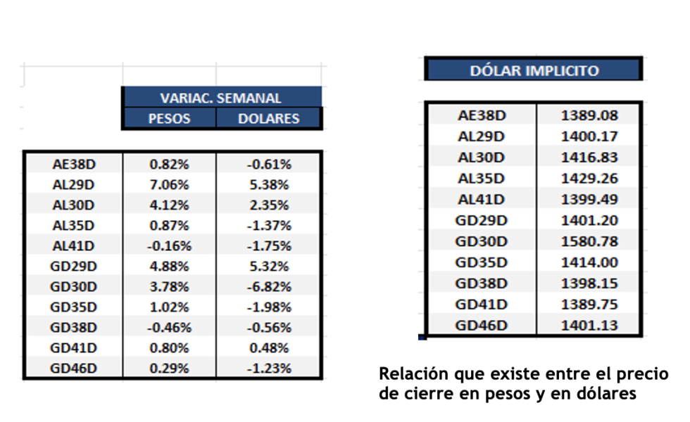 Bonos Argentinos en dólares al 12 de julio 2024