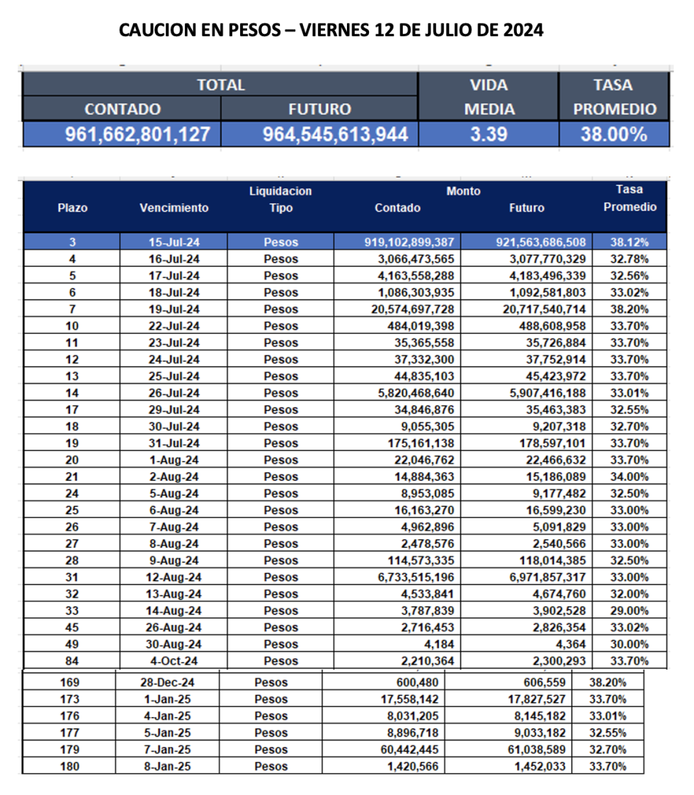 Cauciones bursátiles en pesos al 12 de julio 2024