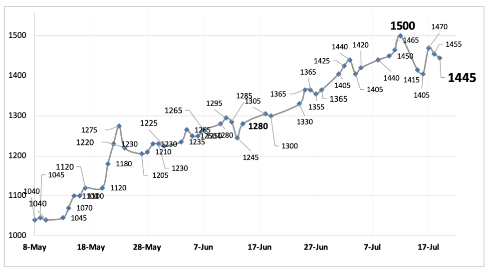 Evolución de las cotizaciones del dólar al 19 de julio 2024