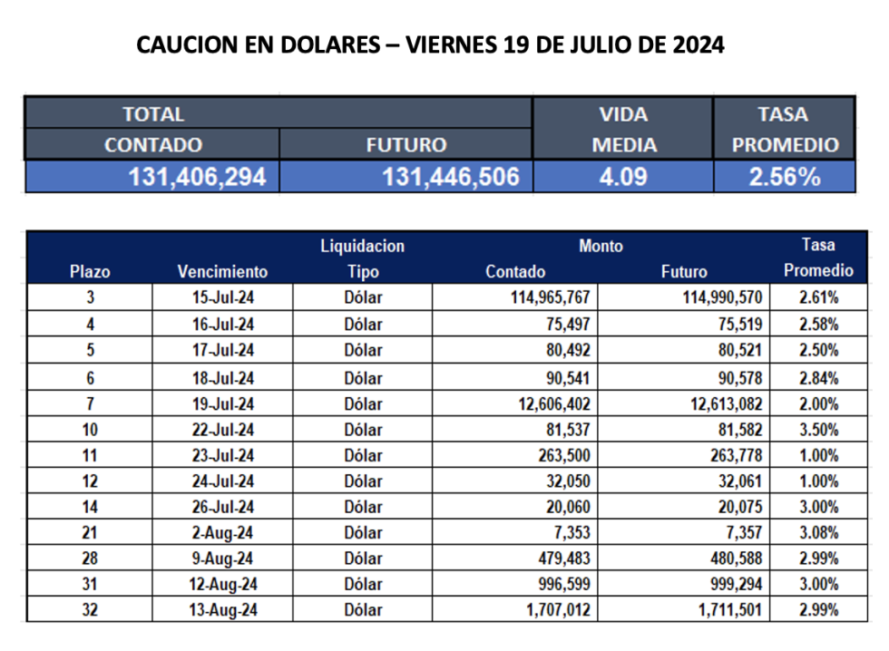 Cauciones bursátiles en dólares al 19 de julio 2024