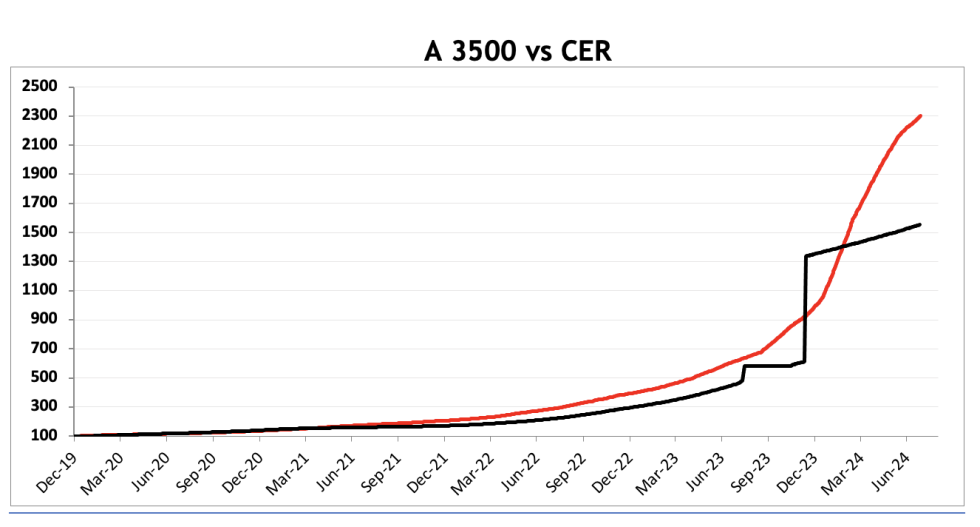 Evolución de las cotizaciones del dólar al 26 de julio 2024