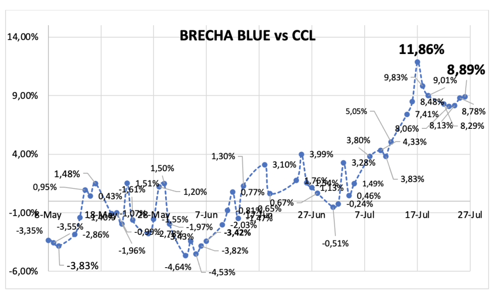 Evolución de las cotizaciones del dólar al 26 de julio 2024