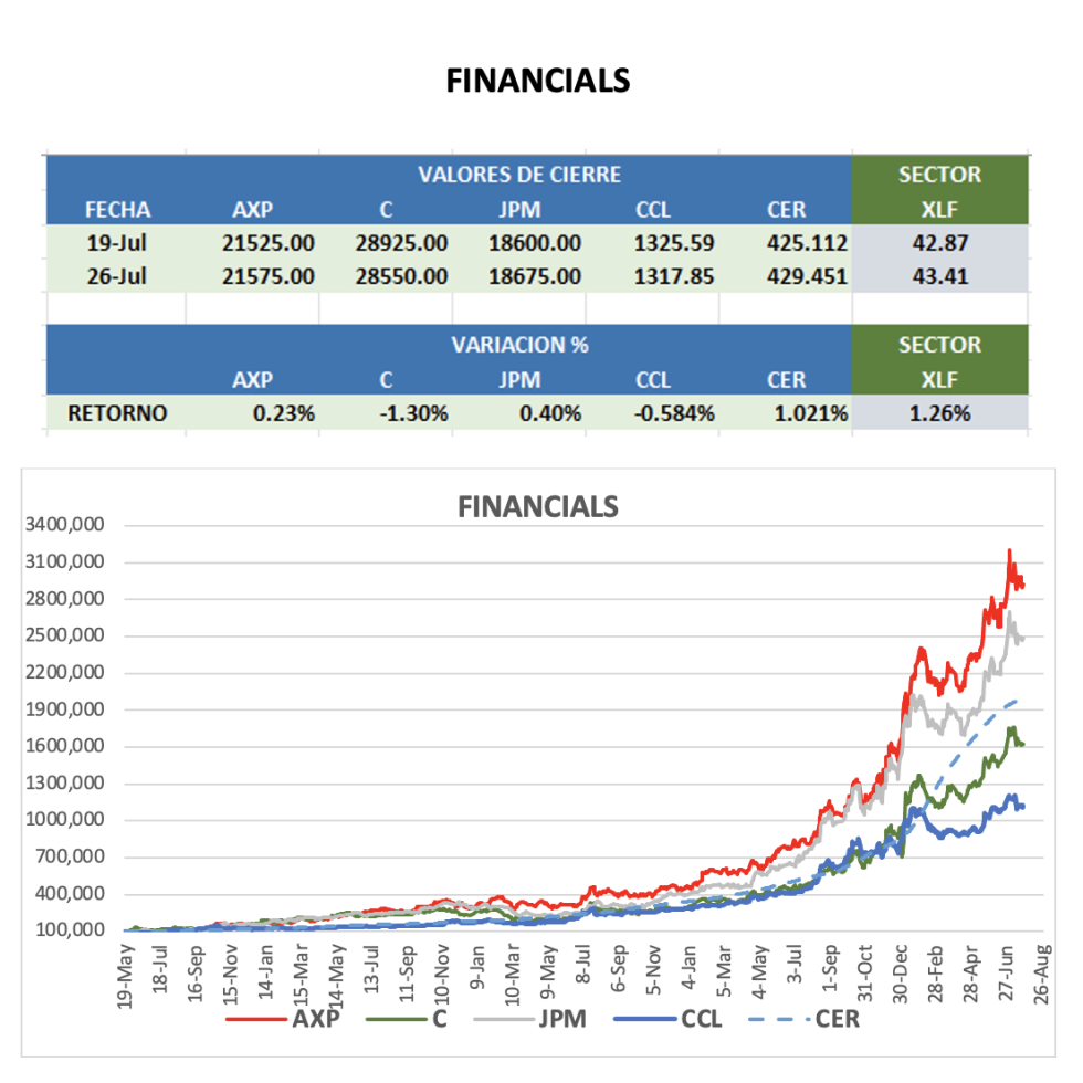 CEDEARS - Evolución semanal al 26 de julio 2024