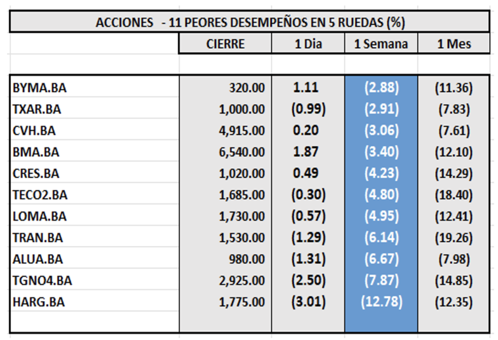 Indices Bursátiles - Acciones de peor desempeño al 26 de julio 2024