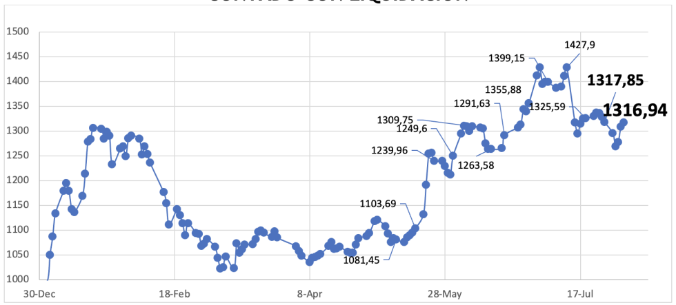 Evolución de las cotizaciones del dólar al 2 de agosto 2024