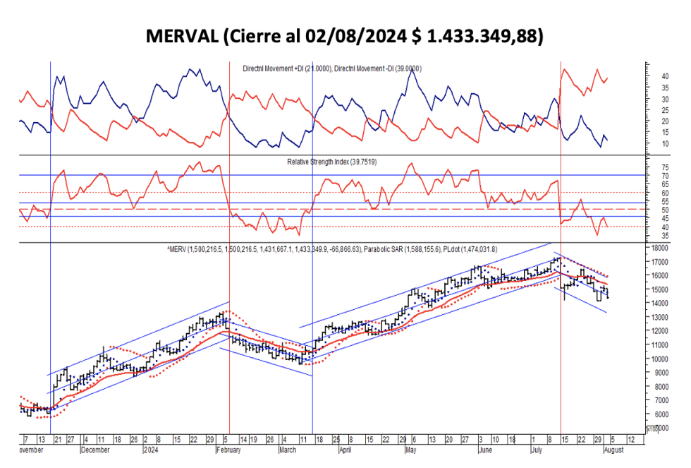 Indices Bursátiles - MERVAL al 2 de agosto 2024