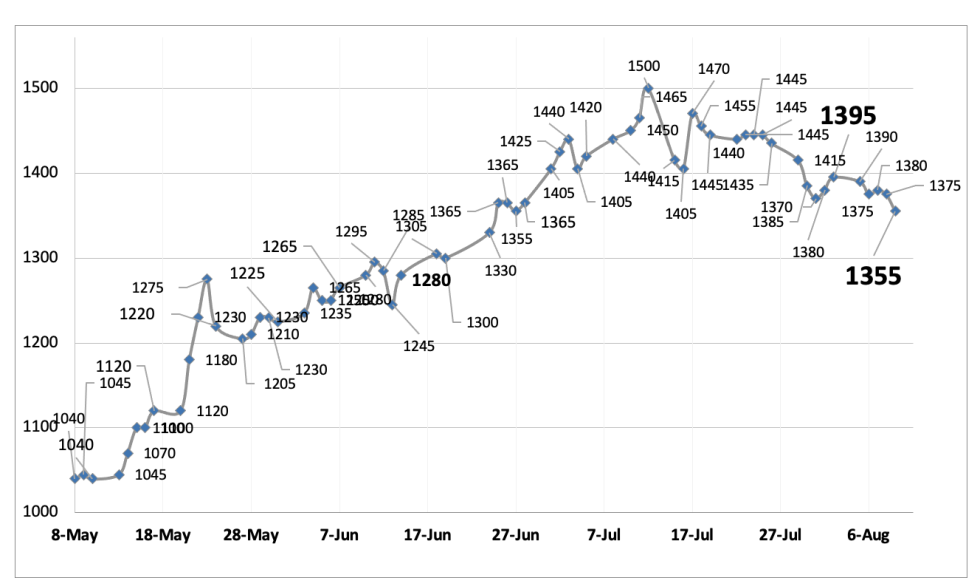 Evolución de las cotizaciones del dólar al 9 de agosto 2024