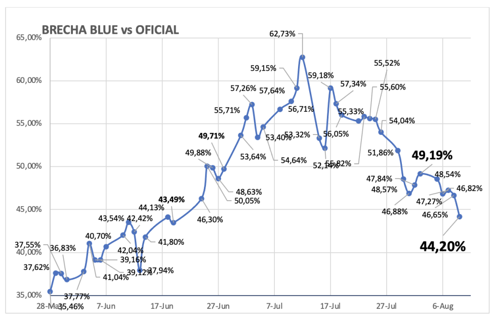 Evolución de las cotizaciones del dólar al 9 de agosto 2024