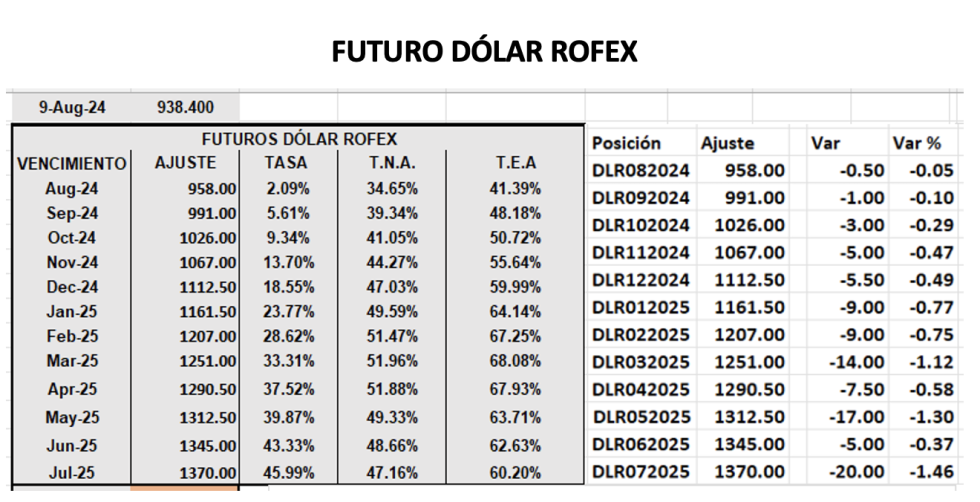 Evolución de las cotizaciones del dólar al 9 de agosto 2024