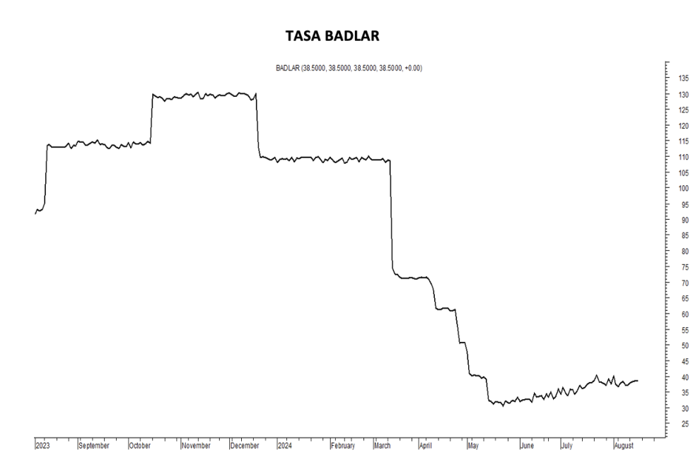 Tasa Badlar al 16 de agosto 2024