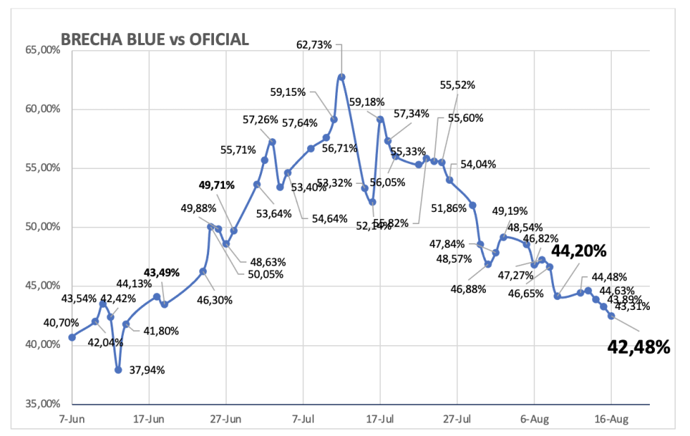 Evolución de las cotizaciones del dólar al 16 de agosto 2024