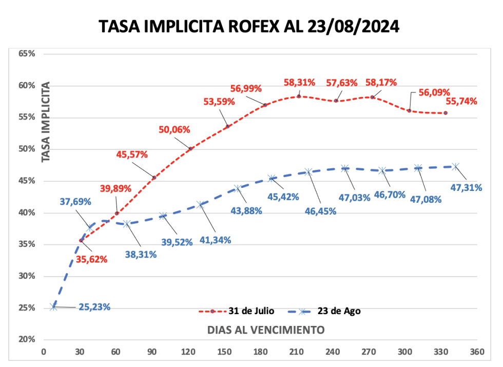 Evolución de las cotizaciones del dólar al 23 de agosto 2024