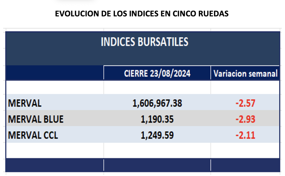 Indices Bursátiles - Evolución semanal al 23 de agosto 2024