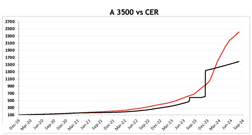 Evolución de las cotizaciones del dólar al 30 de agosto 2024