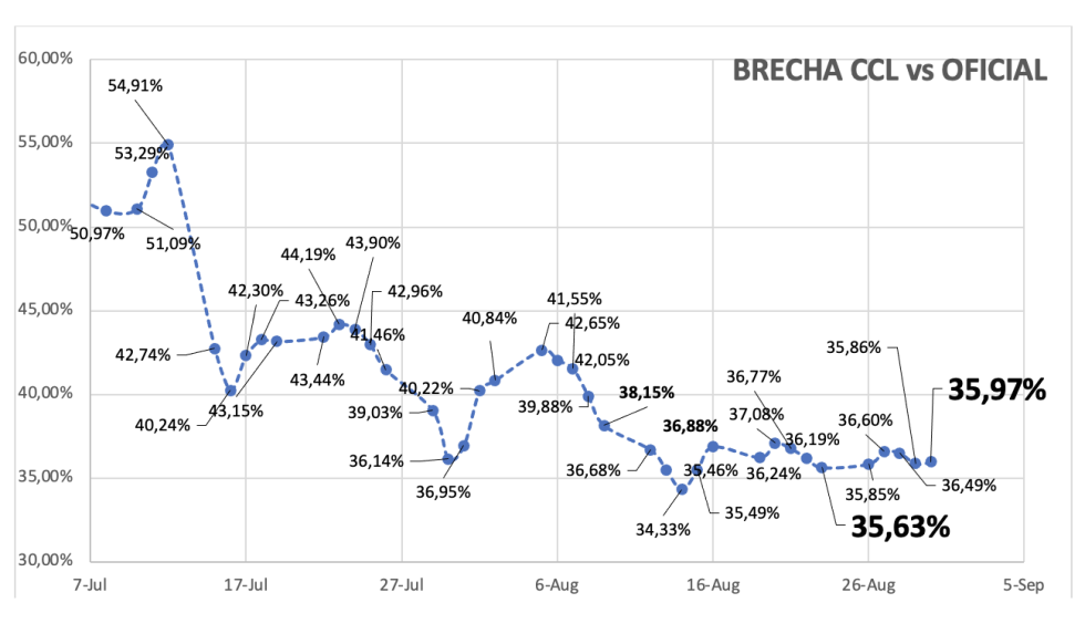 Evolución de las cotizaciones del dólar al 30 de agosto 2024