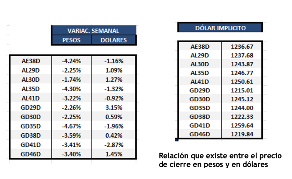 Bonos Argentinos en dólares al 6 de septiembre 2024