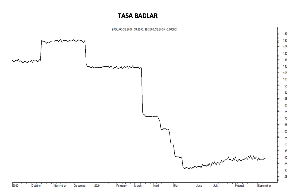 Tasa Badlar al 13 de septiembre 2024