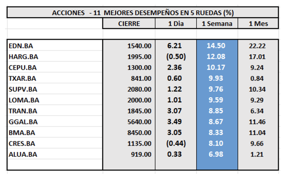 Indices Bursátiles - Acciones de mejor desempeño al 13 de septiembre 2024