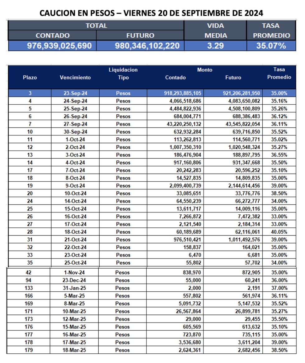 Cauciones bursátiles en pesos al 20 de septiembre 2024