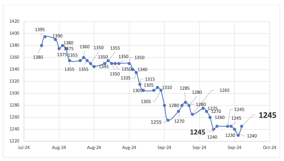 Evolución de las cotizaciones del dólar al 27 de septiembre 2024