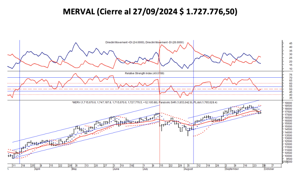 Indices Bursátiles - MERVAL al 27 de septiembre 2024