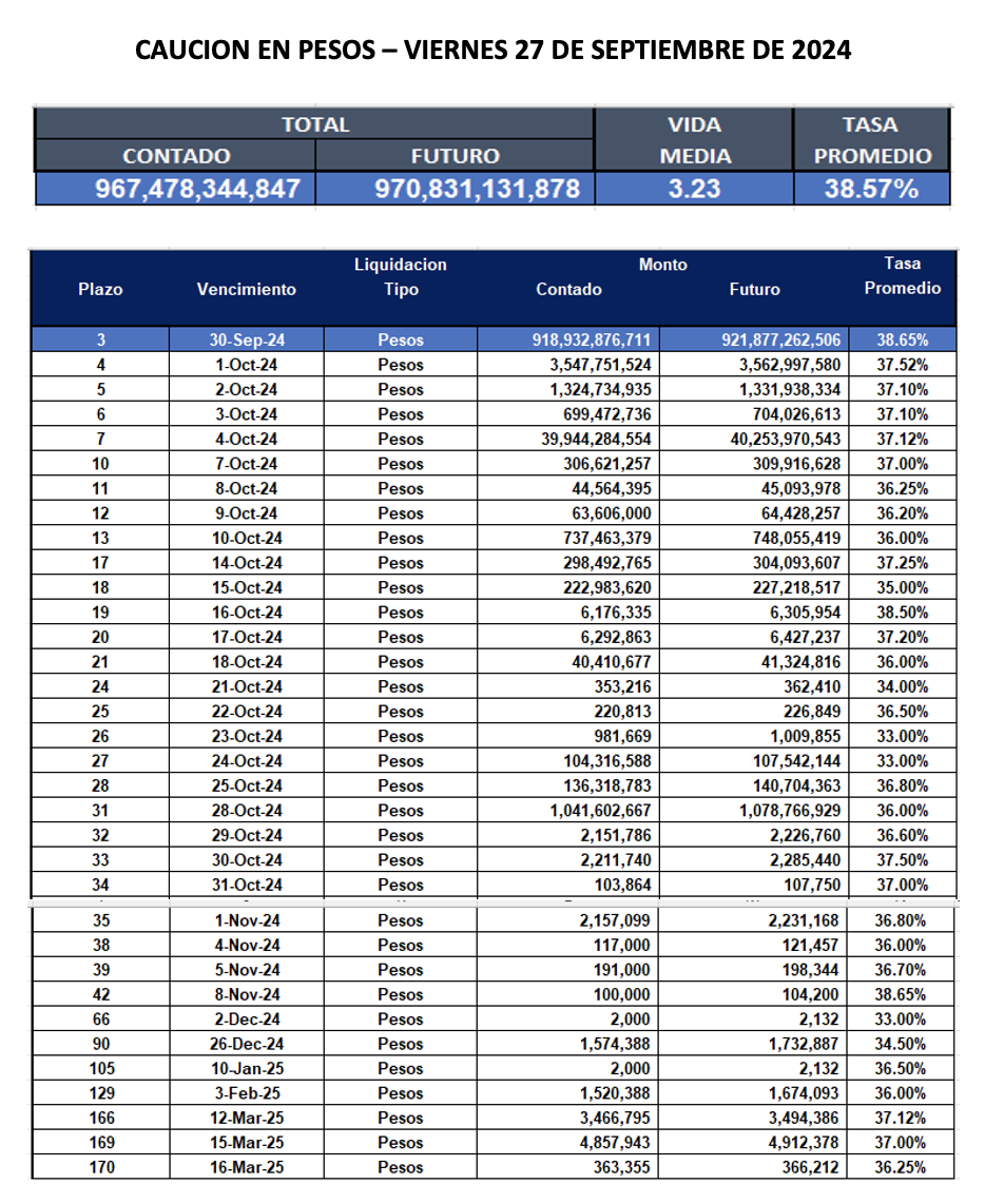 Cauciones bursátiles en pesos al 27 de septiembre 2024