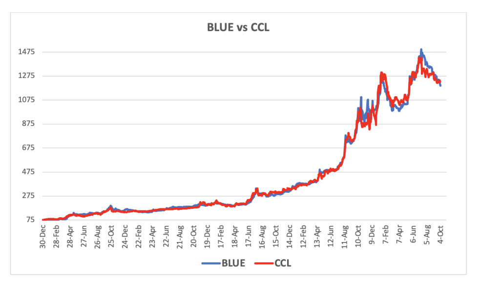 Evolución de las cotizaciones del dólar al 4 de octubre 2024