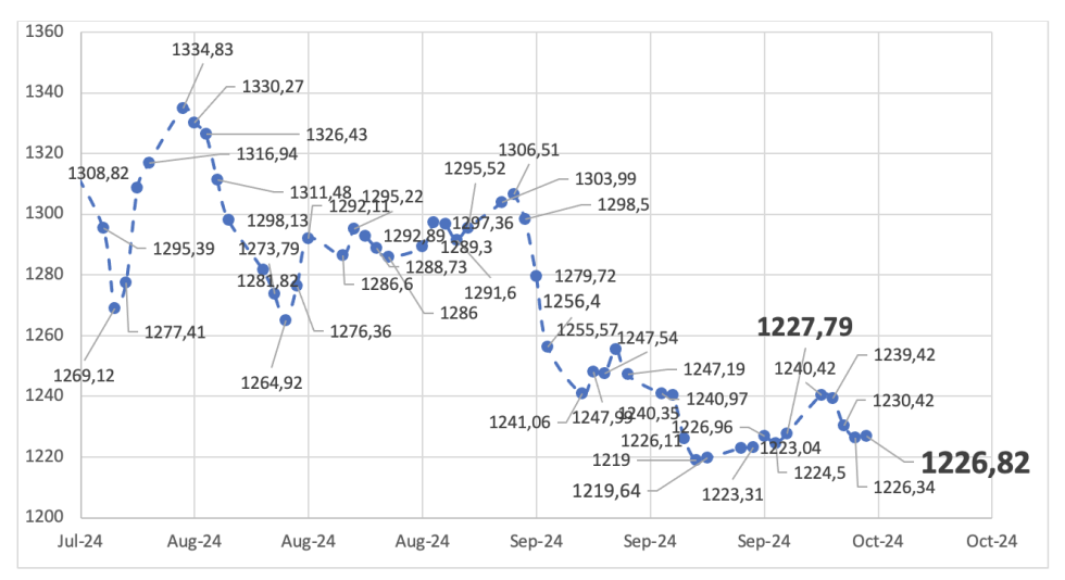 Evolución de las cotizaciones del dólar al 4 de octubre 2024