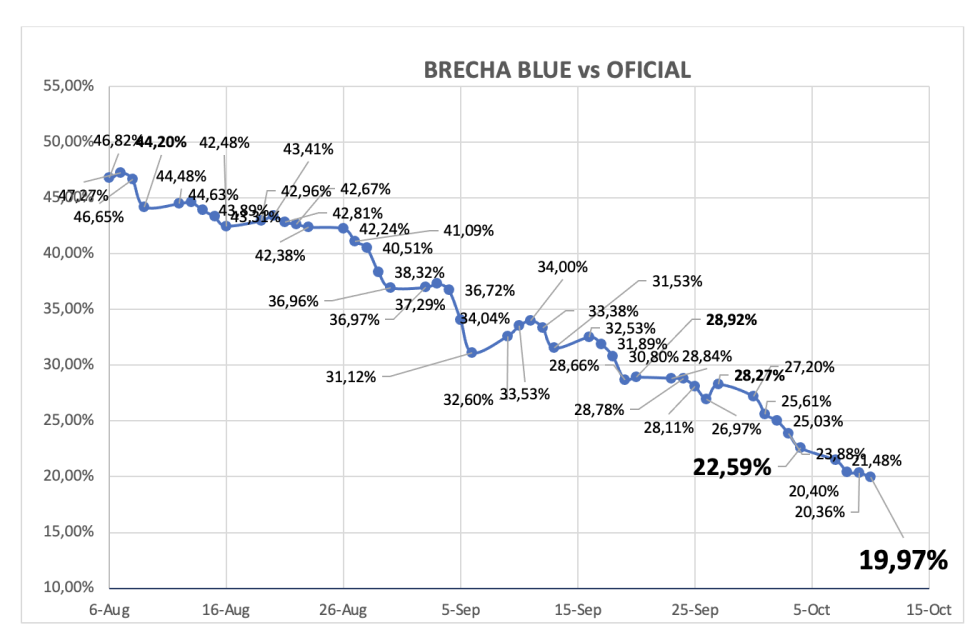 Evolución de las cotizaciones del dólar al 11 de octubre 2024