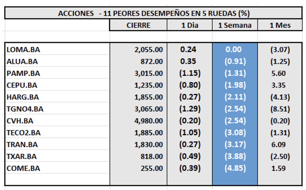 Indices Bursátiles - Acciones de peor desempeño al 11 de octubre 2024