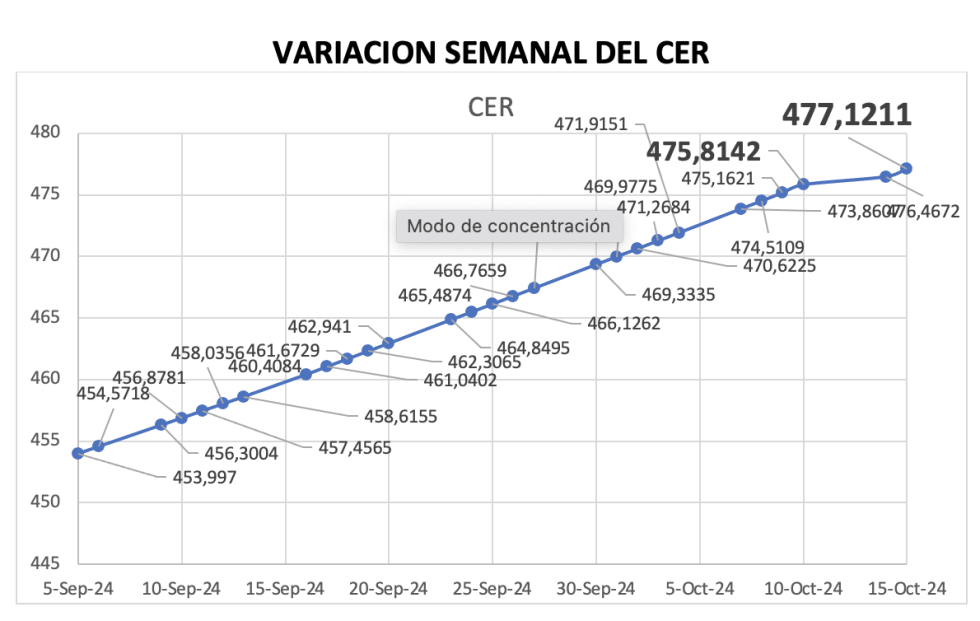 Variación semanal del índice CER al 18 de octubre 2024