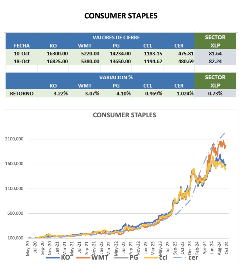 CEDEARS - Evolución semanal al 18 de octubre 2024