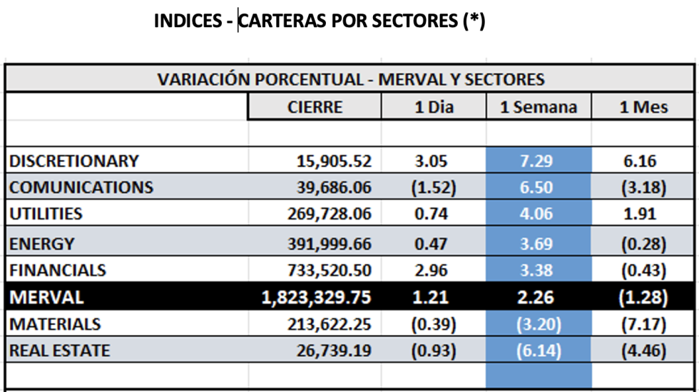 Indices Bursátiles - MERVAL por sectores al 18 de octubre 2024