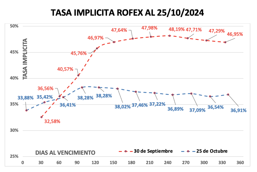 Evolución de las cotizaciones del dólar al 25 de octubre 2024