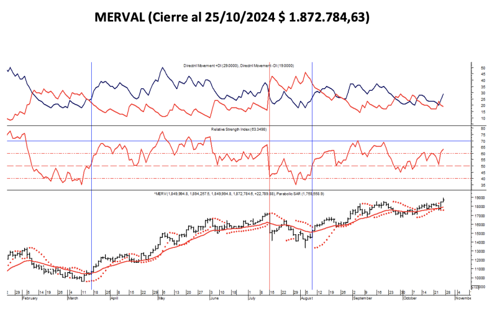 Indices Bursátiles - MERVAL  al 25 de octubre 2024