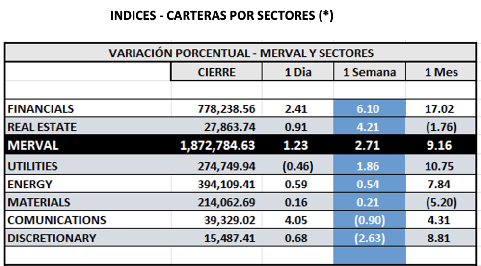 Indices Bursátiles - MERVAL por sectores al 25 de octubre 2024