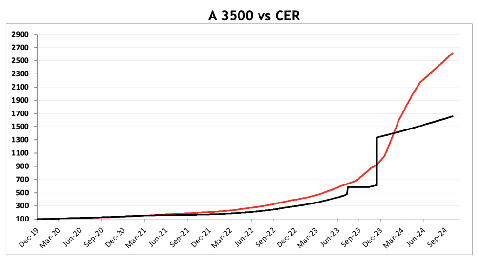 Evolución de las cotizaciones del dólar al 1 de noviembre 2024