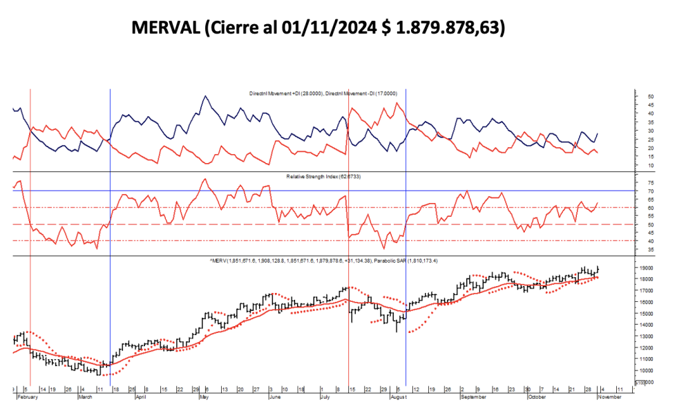 Indices Bursátiles - MERVAL al 1 de noviembre 2024