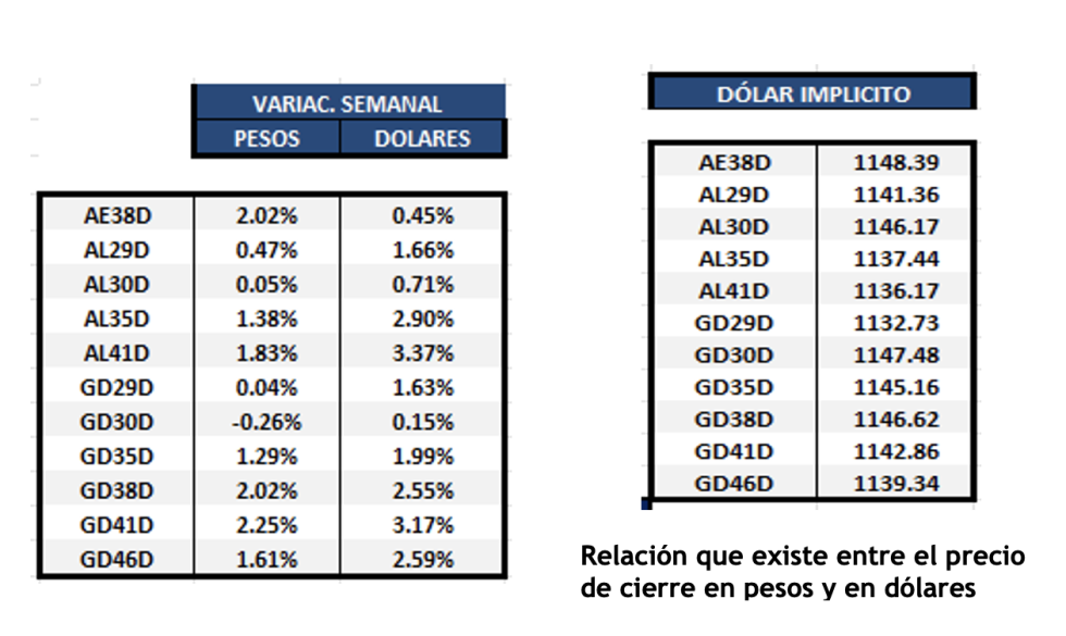 Bonos Argentinos en dólares al 1 de noviembre 2024