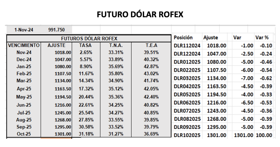 Evolución de las cotizaciones del dólar al 1 de noviembre 2024