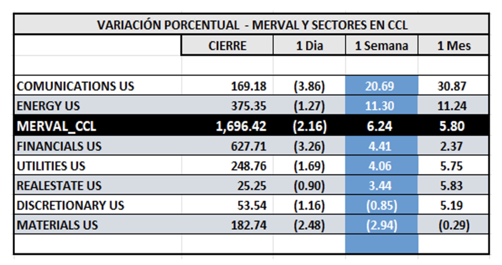 Indices Bursátiles - MERVAL CCL por sectores al 8 de noviembre 2024