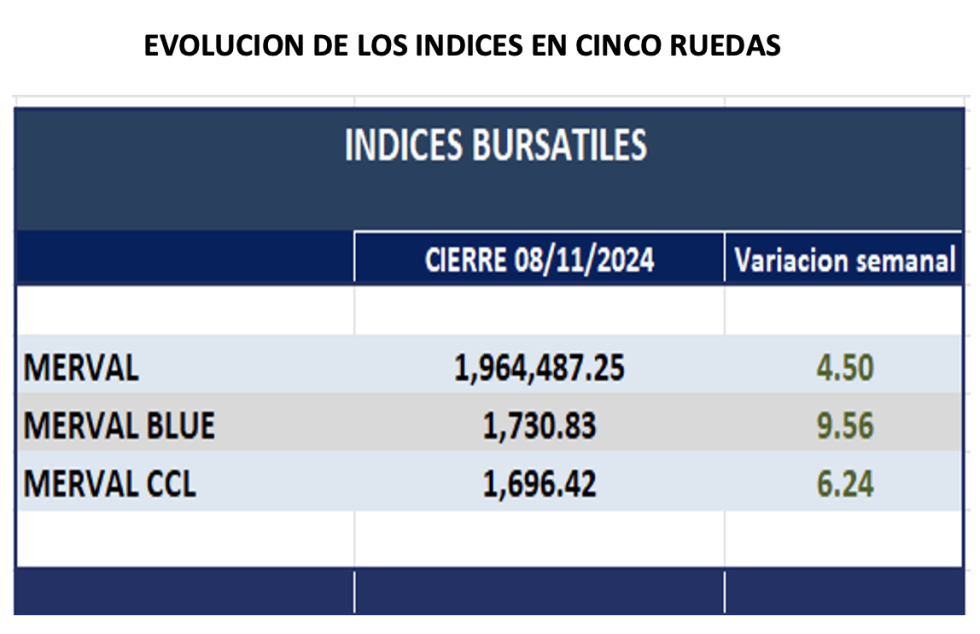 Indices Bursátiles - Evolución semanal al 8 de noviembre 2024