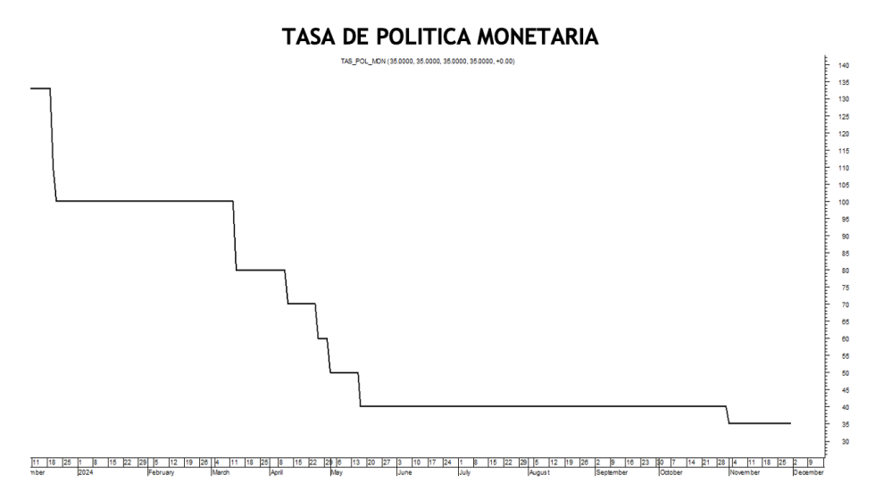 Tasa de política monetaria al 29 de noviembre 2024