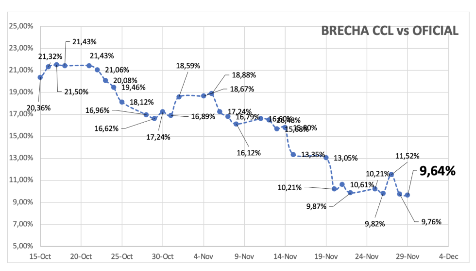 Evolución de las cotizaciones del dólar al 29 de noviembre 2024