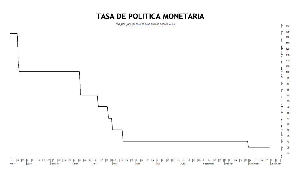 Tasa de política monetaria al 6 de diciembre 2024