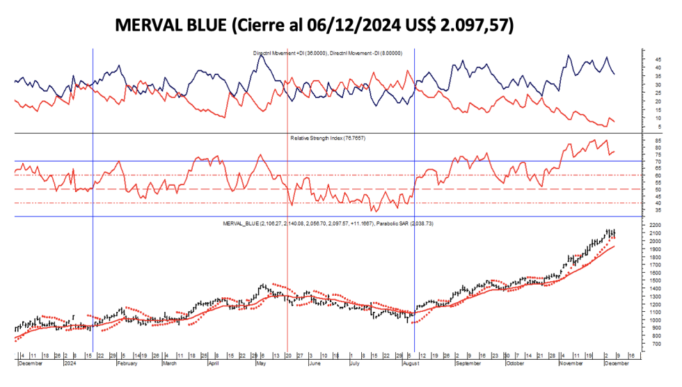 Indices Bursátiles - MERVAL blue al 6 de diciembre 2024