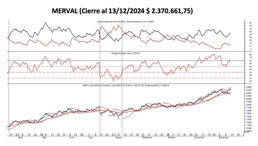 Indices Bursátiles - MERVAL al 13 de diciembre 2024