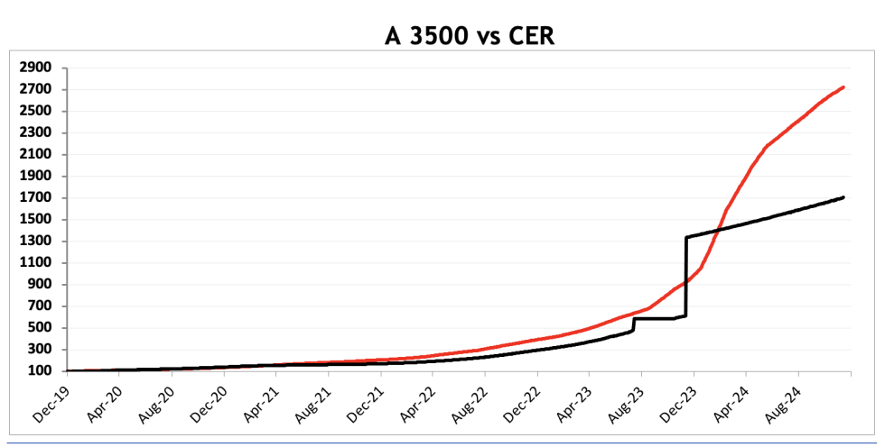 Evolución de las cotizaciones del dólar al 20 de diciembre 2024