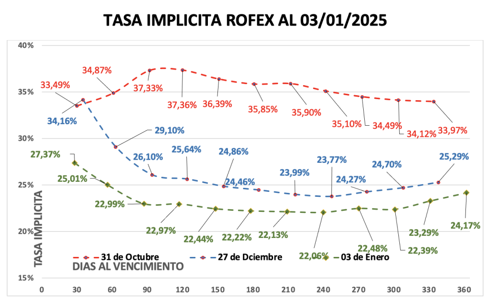 Evolución de las cotizaciones del dólar al 3 de enero 2025