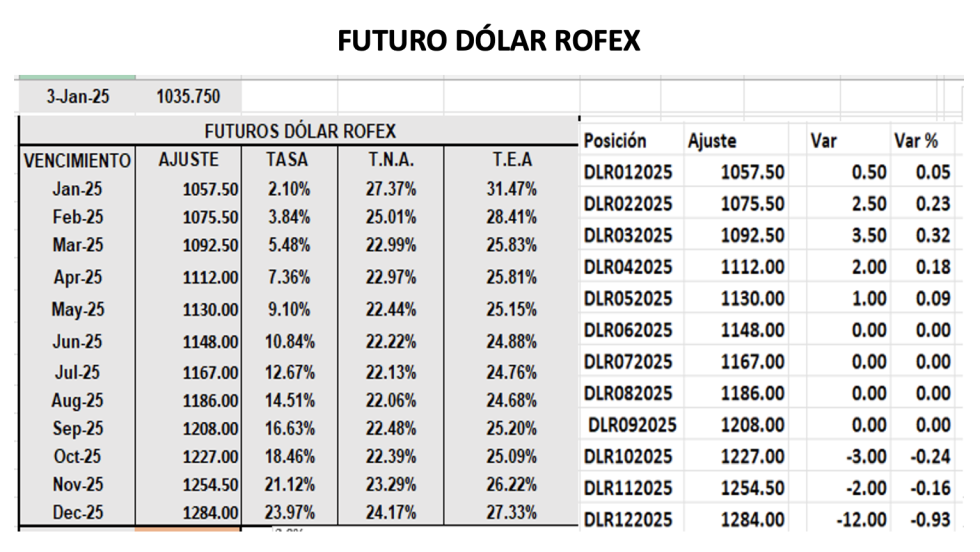 Evolución de las cotizaciones del dólar al 3 de enero 2025